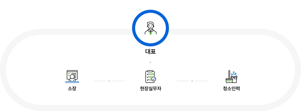 업무체계 다이어그램